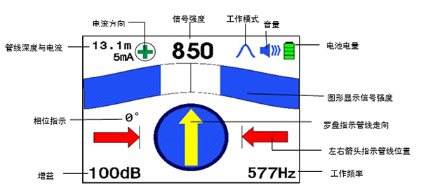 大屏幕彩色液晶顯示器，具有羅盤追蹤定位功能