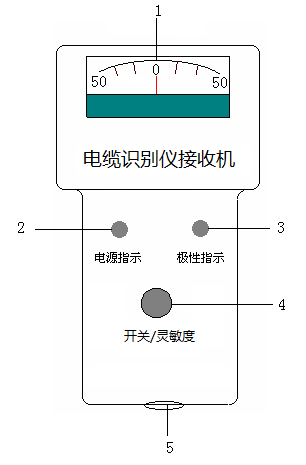 電纜識別儀接收機(jī)面板圖